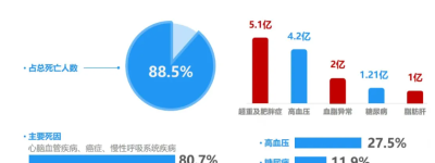 营动智能慢病健康管理系统平台：以技术之“智”赋能医疗之“治”