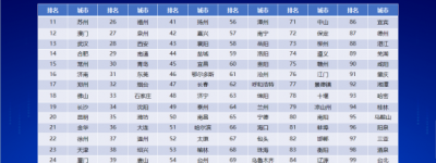 2024年度中国新型智慧城市百强发布，徐州再获佳绩位列第22名