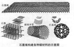 中国成功研制石墨烯超强电池 充电只需7秒