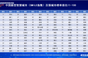 2024年度中国新型智慧城市百强发布，徐州再获佳绩位列第22名